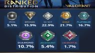 Rank distribution in Valorant's Episode 5 Act 3 (Image via Reddit, u/Dirty3vil)